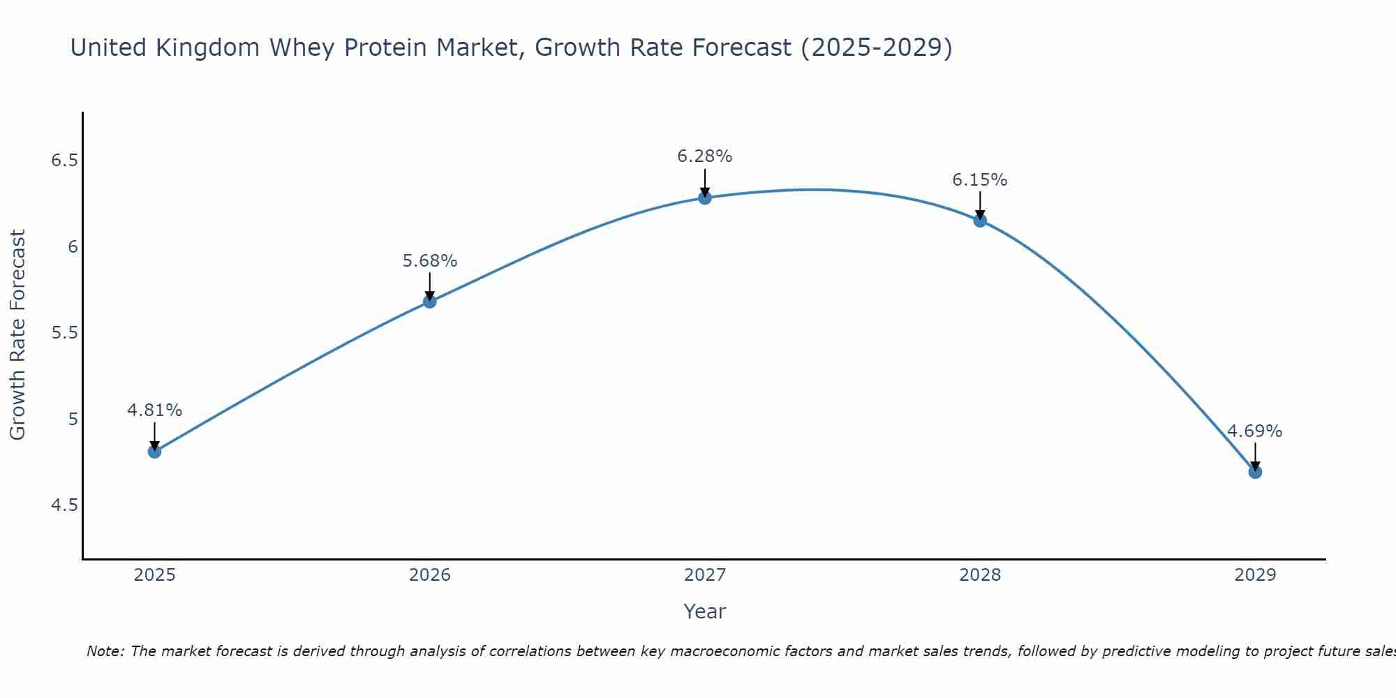 United Kingdom Whey Protein Market Growth Rate
